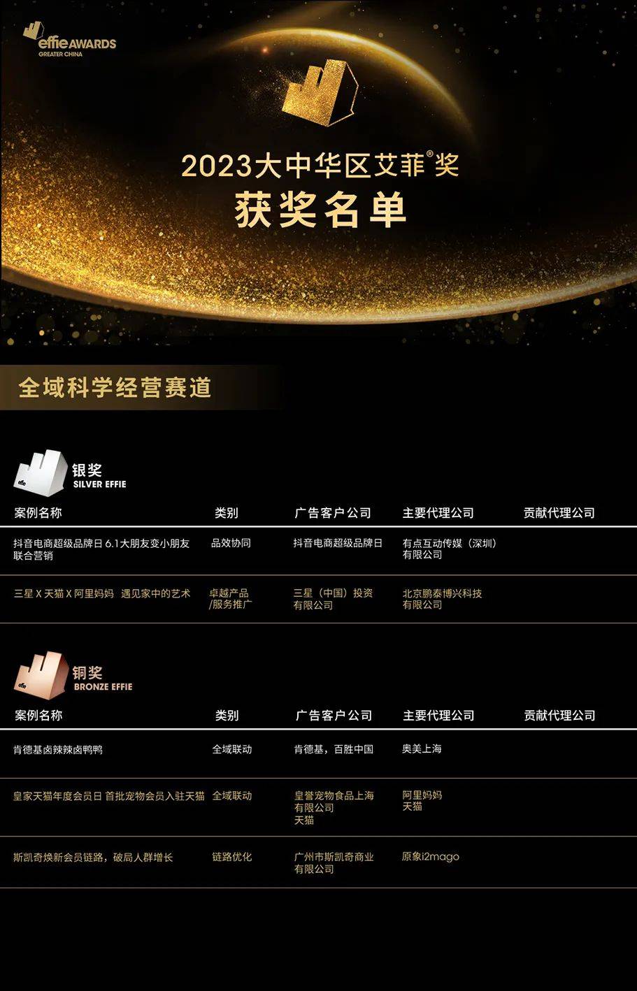 2023大中华区艾菲奖全域科学经营赛道成绩公布!