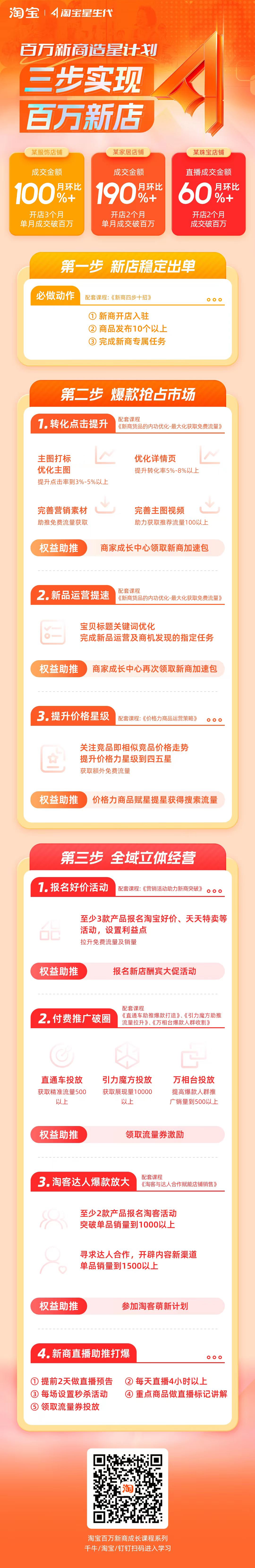 淘宝助力新商好价节开业酬宾，三步打造淘宝百万新店