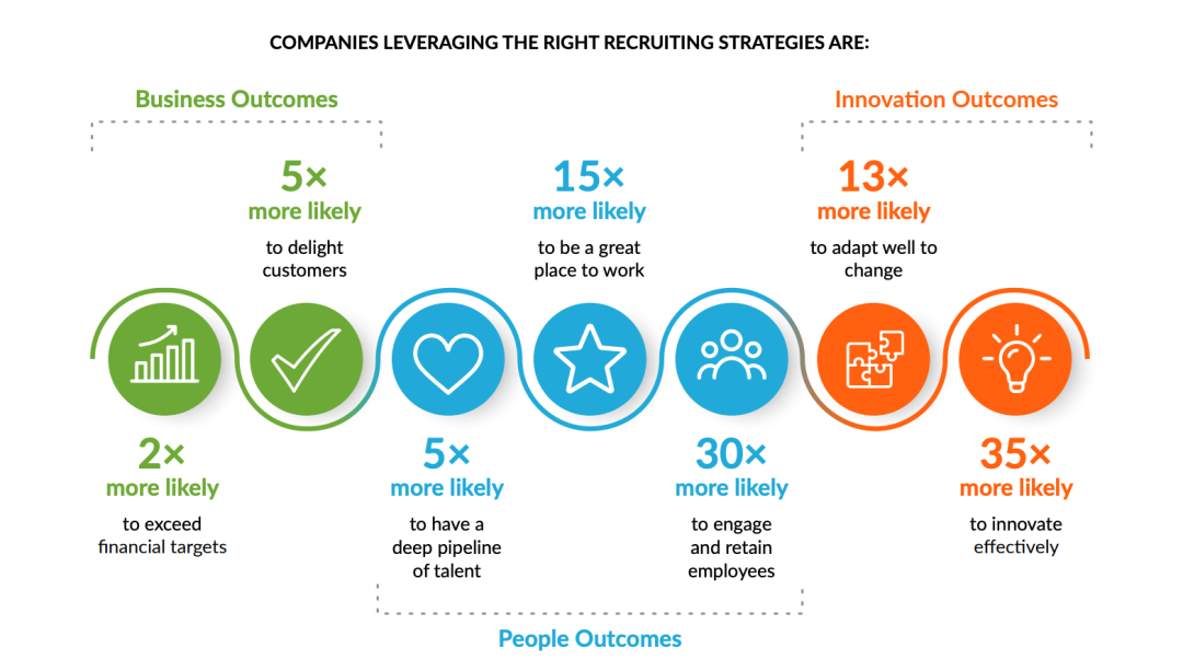 全球招聘现状：招聘比看起来更难，74%的公司表现不佳