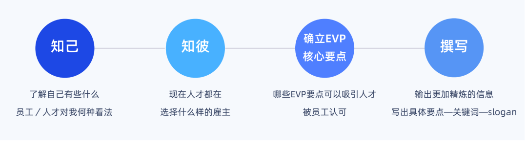 一句顶一万句，企业该如何提炼EVP？