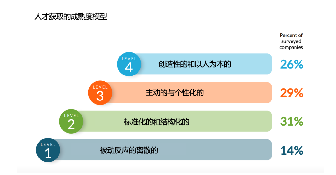 全球招聘现状：招聘比看起来更难，74%的公司表现不佳