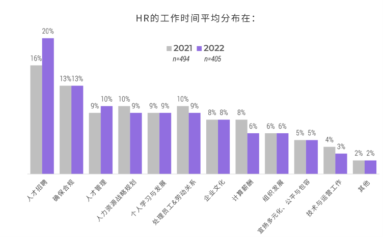全球招聘现状：招聘比看起来更难，74%的公司表现不佳