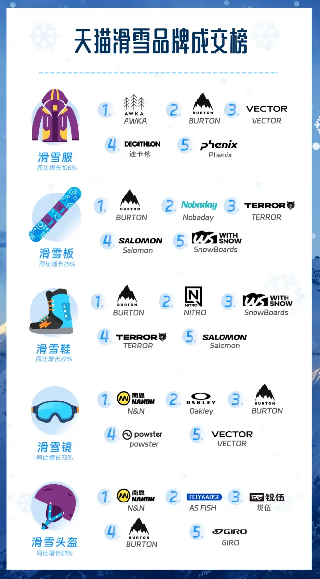 天越冷它越火!天猫上滑雪装备搜索暴涨494%,成交规模破10亿
