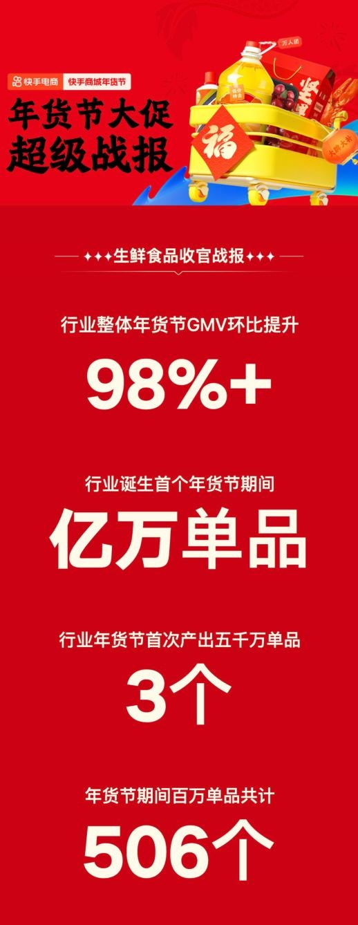 2024快手电商年货节火热收官，生鲜食品行业GMV环比提升98%