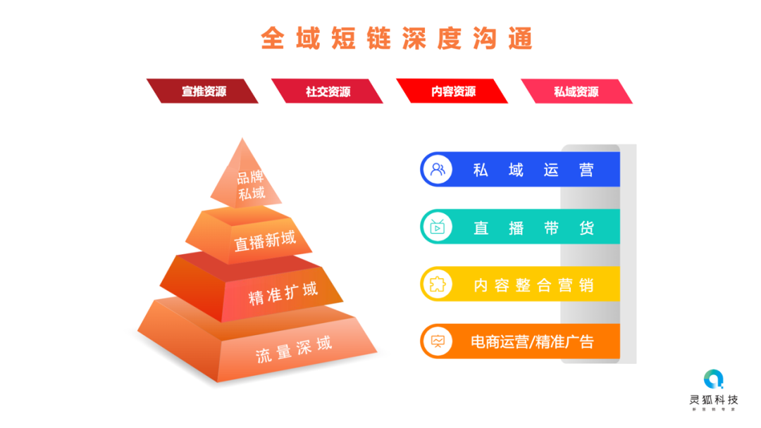 灵狐科技“短链深度营销”解决方案，为品牌电商营销增长去痛