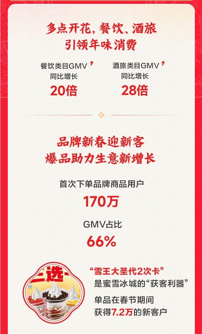 快手发布《2024老铁春节团购消费数据报告》，170万老铁成为品牌商家新客户