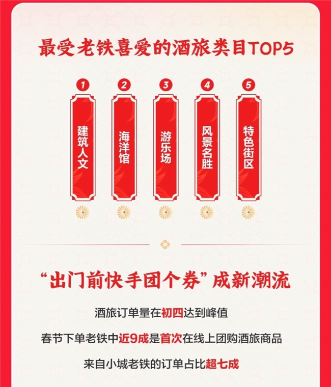 快手发布《2024老铁春节团购消费数据报告》，170万老铁成为品牌商家新客户