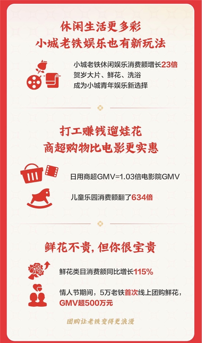 快手发布《2024老铁春节团购消费数据报告》，170万老铁成为品牌商家新客户