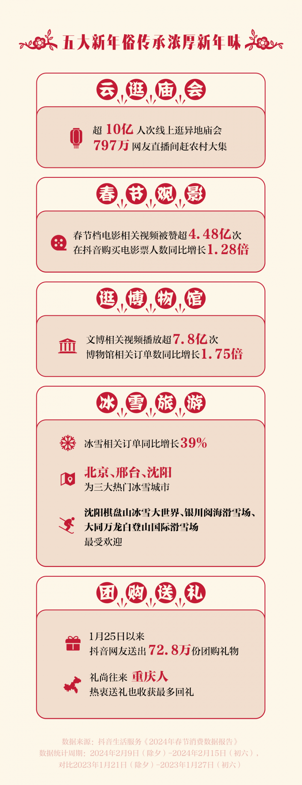 抖音生活服务:春节假期日均消费规模同比增长153%,返乡过年带火小城经济