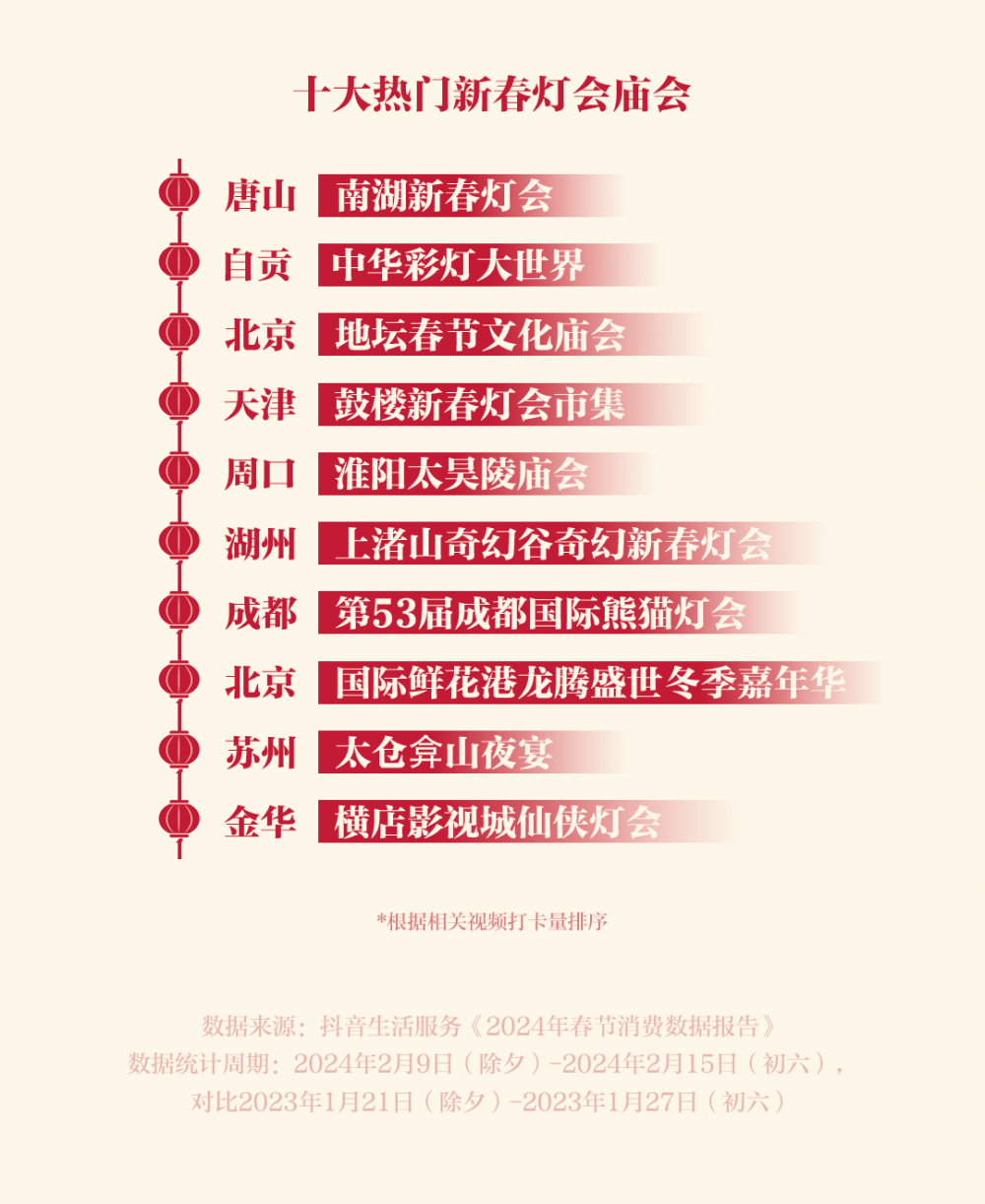 抖音生活服务:春节假期日均消费规模同比增长153%,返乡过年带火小城经济