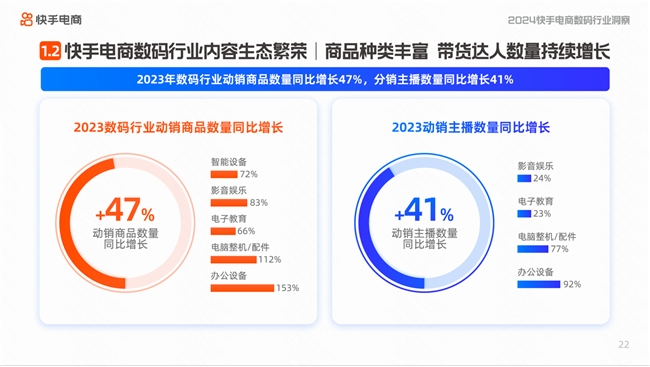 快手电商发布数码及大家电行业洞察报告 2023年大家电行业GMV同比增长超125%
