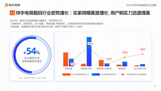 快手电商发布数码及大家电行业洞察报告 2023年大家电行业GMV同比增长超125%