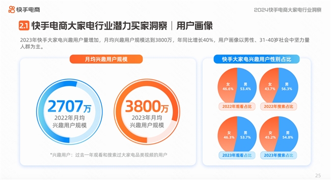 快手电商发布数码及大家电行业洞察报告 2023年大家电行业GMV同比增长超125%