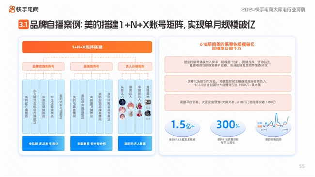 快手电商发布数码及大家电行业洞察报告 2023年大家电行业GMV同比增长超125%