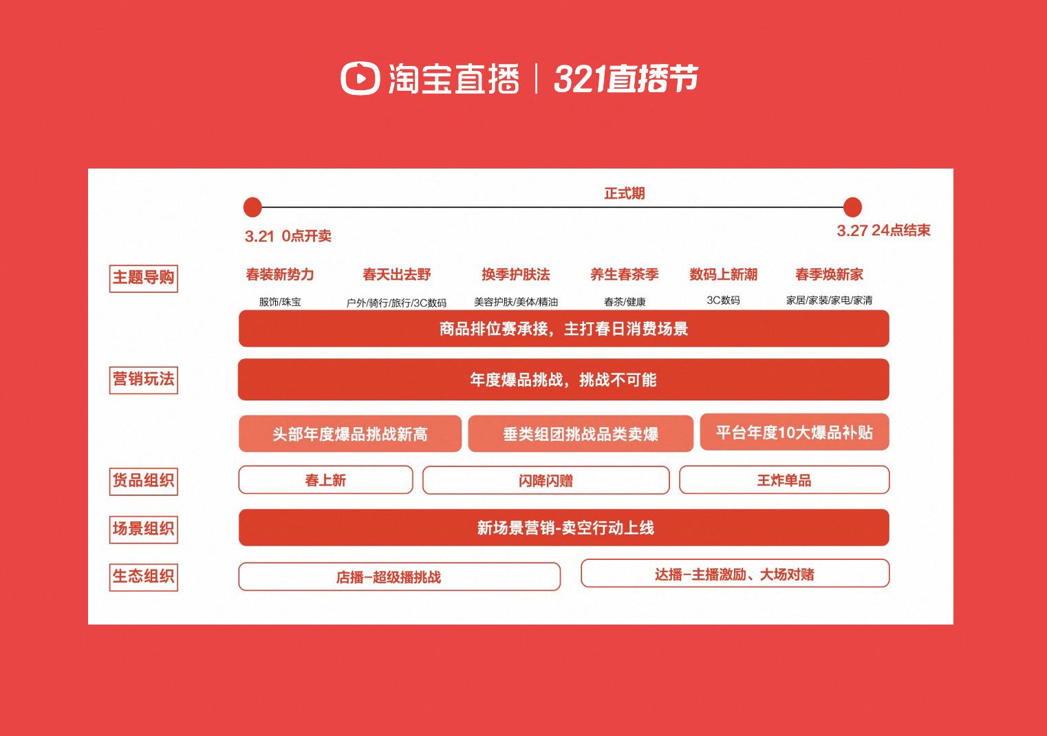 直播行业新利好！淘宝将首次举办“321直播节”