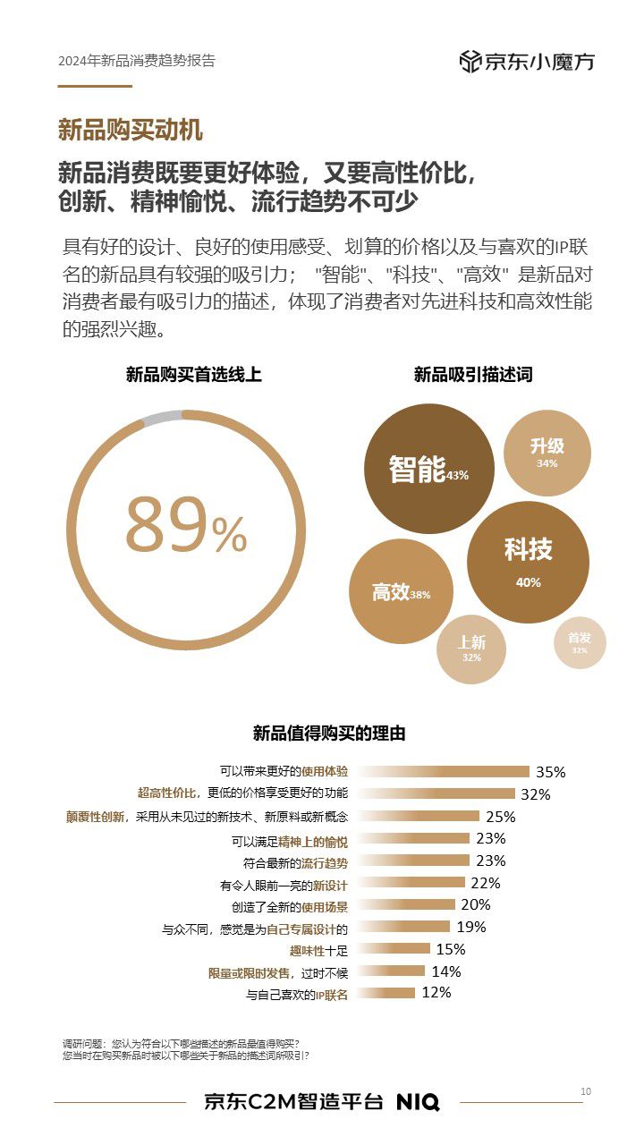 NIQ联合京东小魔方X京东C2M智造平台发布《2024年新品消费趋势报告》