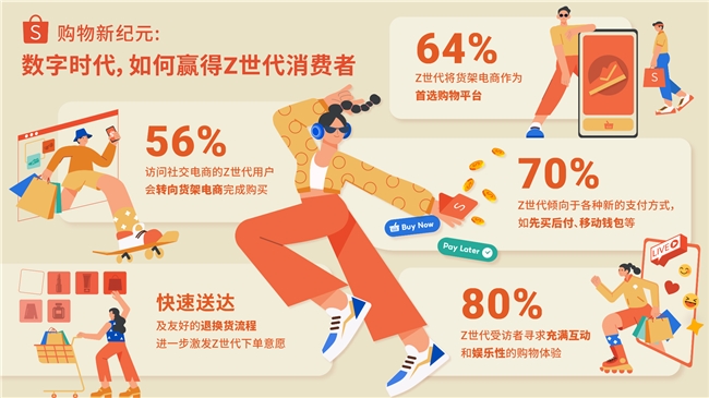 Shopee发布东南亚Z世代研究报告：近七成Z世代使用货架电商发现和研究好物