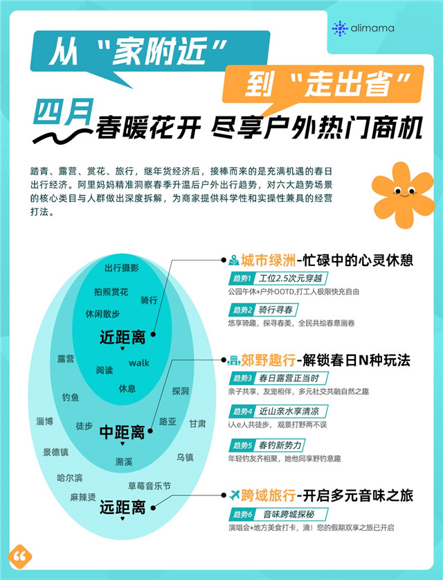 春季回暖出游热,阿里妈妈经营指南助力商家抢占升温先机