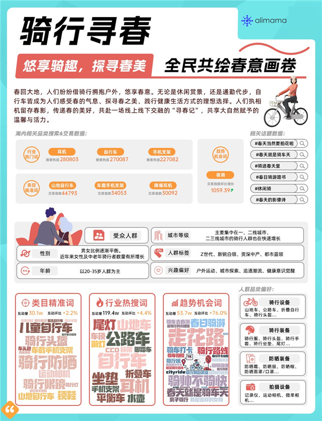 春季回暖出游热,阿里妈妈经营指南助力商家抢占升温先机