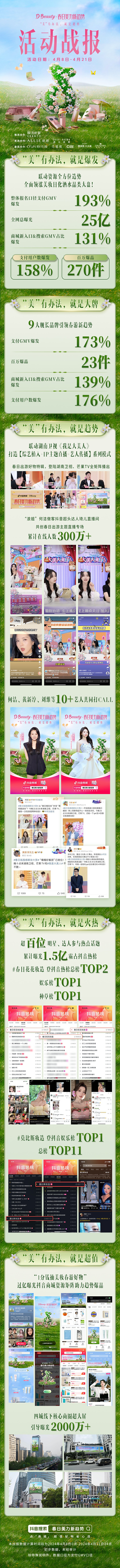 GMV爆发近2倍，「D-Beauty·春日美力新趋势」聚焦价格力收获生意增量