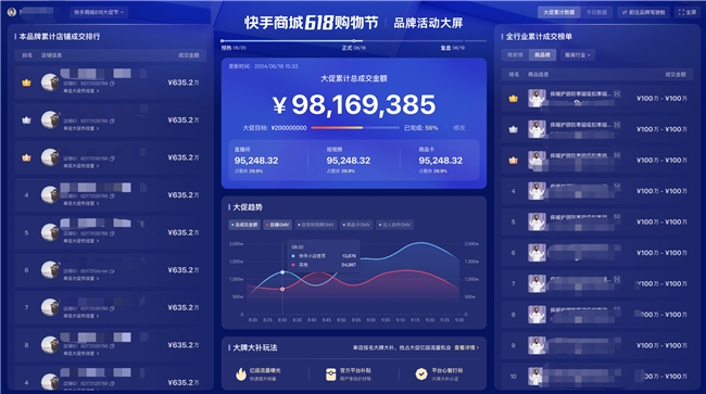 快手生意通升级大促数据产品功能，助力商达全域备战618