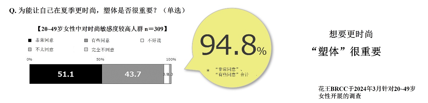 盛夏绽美肌：花王揭秘局部护肤秘籍 为健康身形再加分