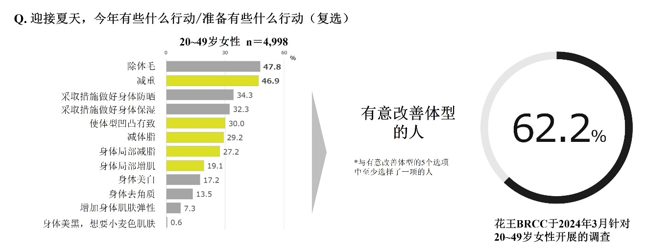 盛夏绽美肌：花王揭秘局部护肤秘籍 为健康身形再加分