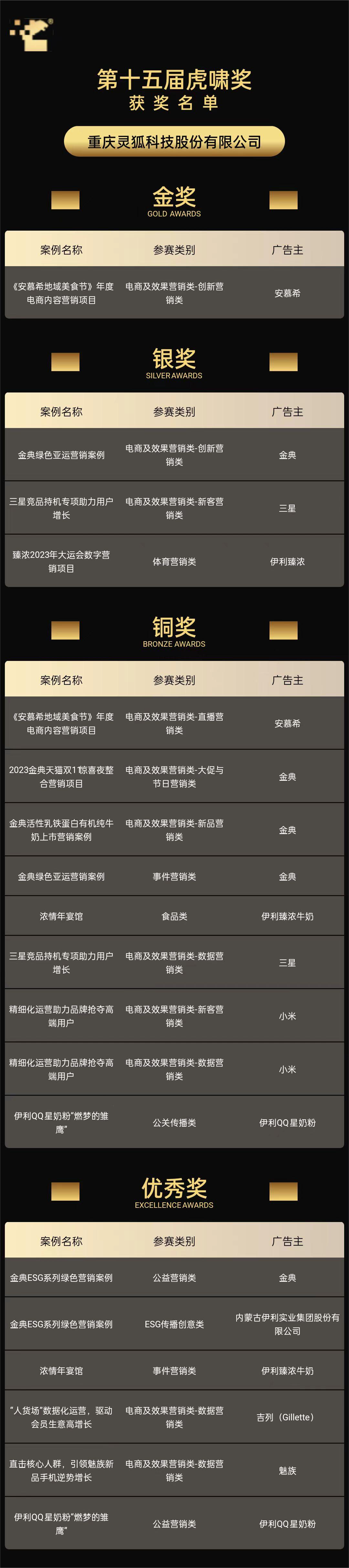 灵狐科技斩获虎啸奖「年度电商服务商」「数字营销十五年风云人物」等21项大奖