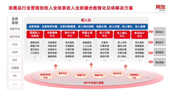 用友BIP收入云&大消费品行业收入管理联合解决方案正式发布