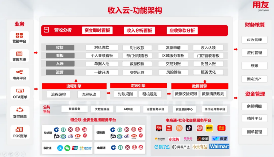 用友BIP收入云&大消费品行业收入管理联合解决方案正式发布