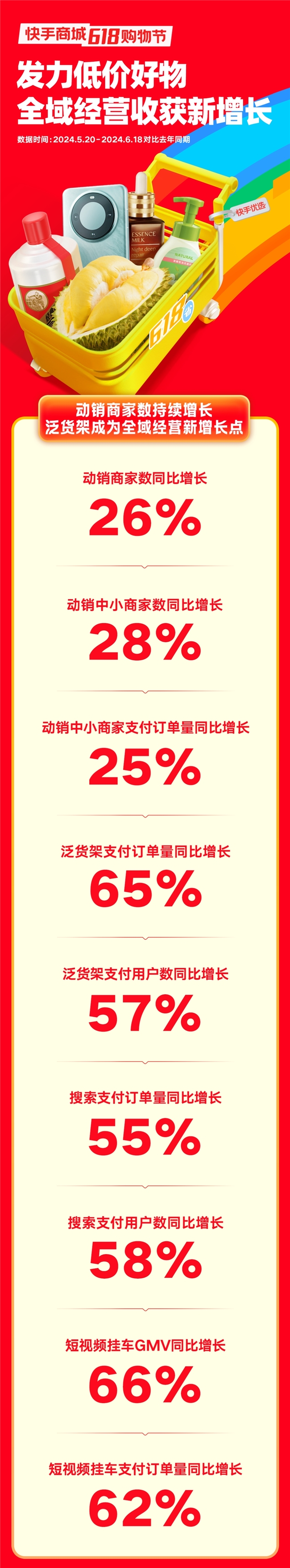 618大促开启以来，快手电商泛货架订单量同比增长65%