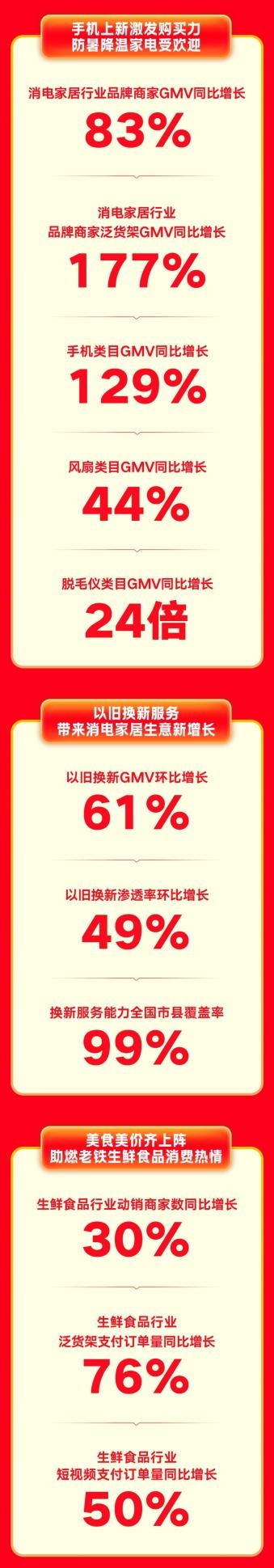618大促开启以来,快手电商泛货架订单量同比增长65%