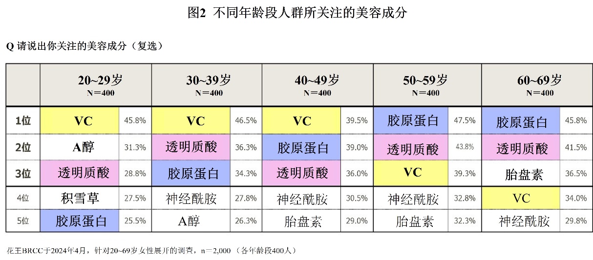 VC、胶原蛋白、透明质酸，哪种成分是你的焕肤秘籍？花王美容成分调查揭秘：年龄不同，功效各异