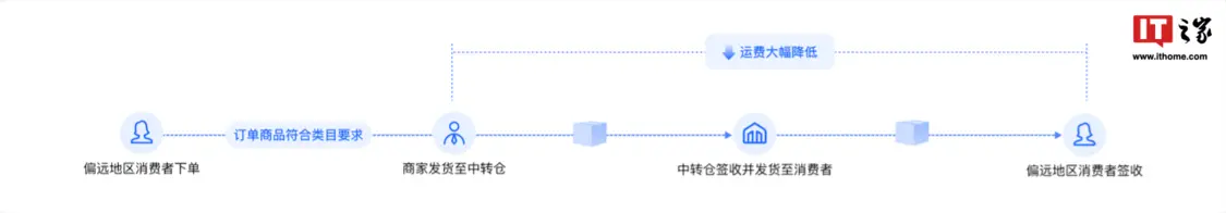 抖音电商新增偏远地区物流服务:商家发货至中转仓,现已支持新疆