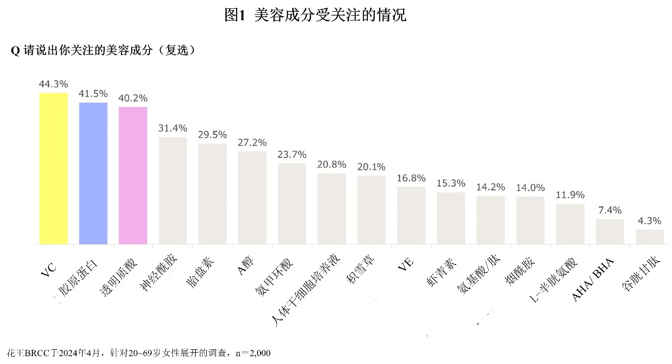 VC、胶原蛋白、透明质酸，哪种成分是你的焕肤秘籍？花王美容成分调查揭秘：年龄不同，功效各异