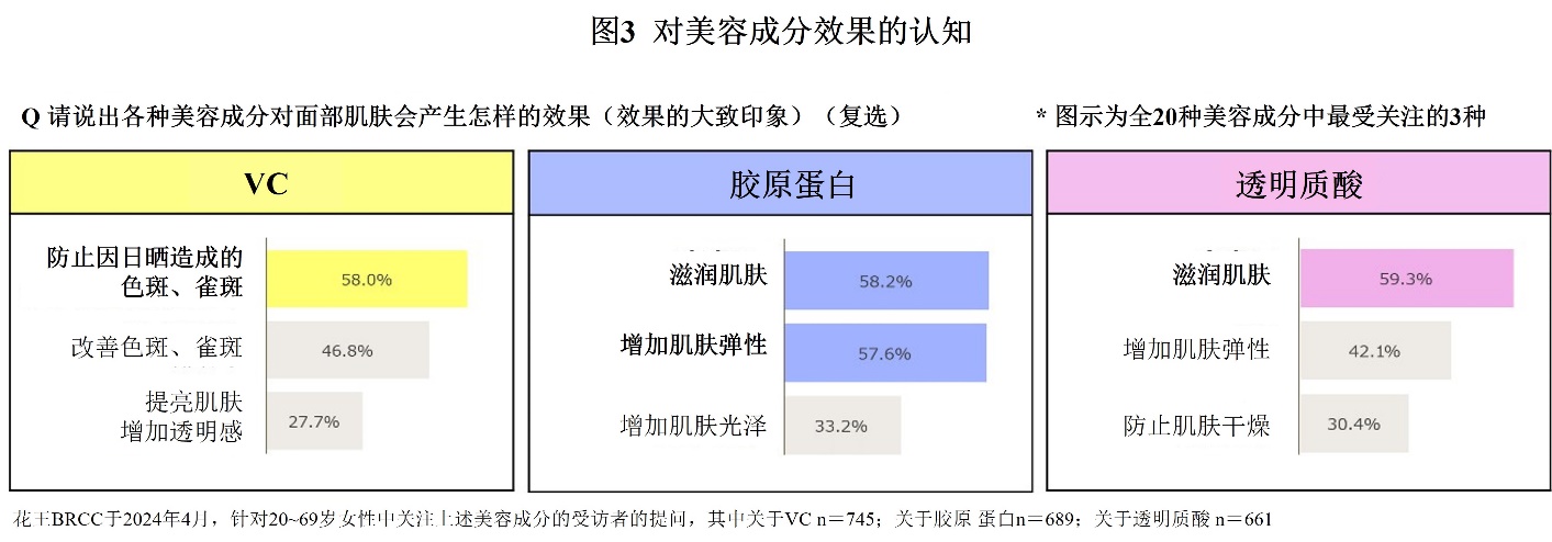 VC、胶原蛋白、透明质酸，哪种成分是你的焕肤秘籍？花王美容成分调查揭秘：年龄不同，功效各异