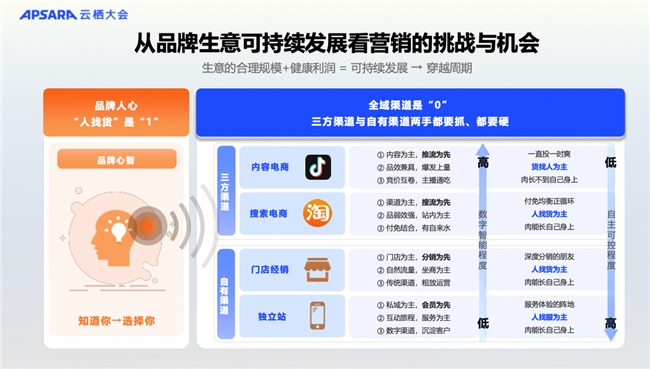 品牌人心、全域渠道与自有渠道如何平衡？瓴羊发布三款“智”营销工具