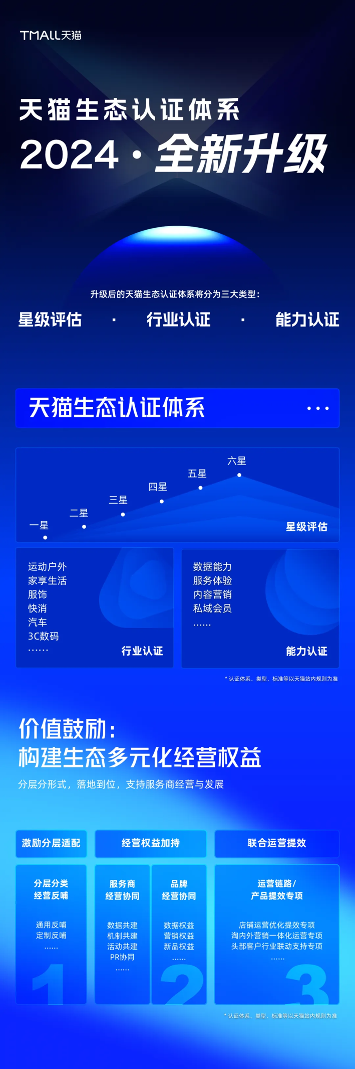 专业浮现、做精赛道认证,天猫启动2024生态认证体系升级