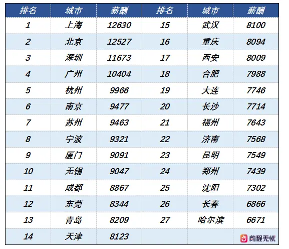 前程无忧发布三季度薪酬报告：增长动能放缓，薪酬环比基本持平
