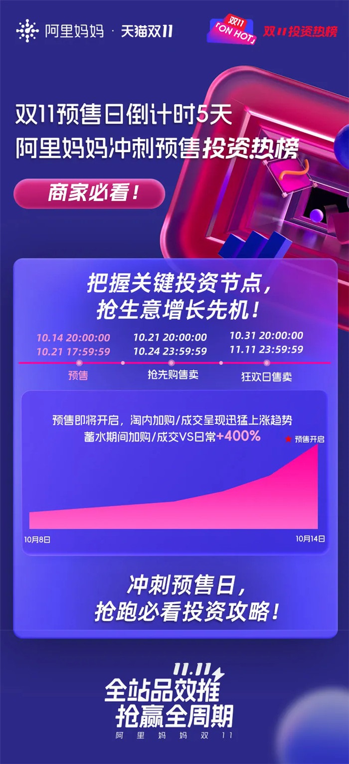 双11预售倒计时4天！阿里妈妈双11必知必用蓄水攻略，多资源已售罄，欲购从速！
