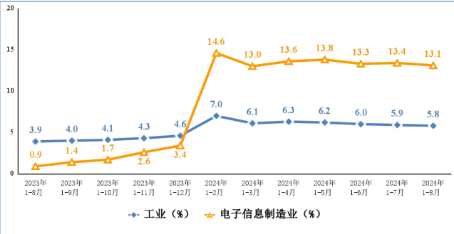 权威数据:1-8月我国电子信息制造业生产快速增长,出口持续回升