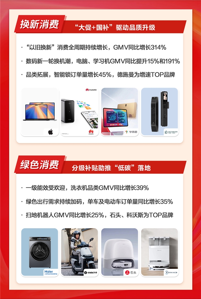 值得买科技“双11”：“换新”助力美好生活，技术驱动优质增长