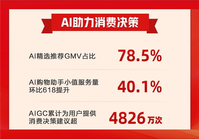 值得买科技“双11”：“换新”助力美好生活，技术驱动优质增长