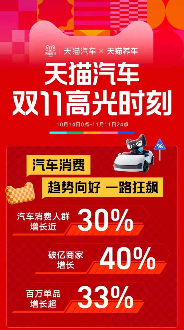 双11天猫汽车收官战报｜成交破百亿！汽车消费，一路狂飙！