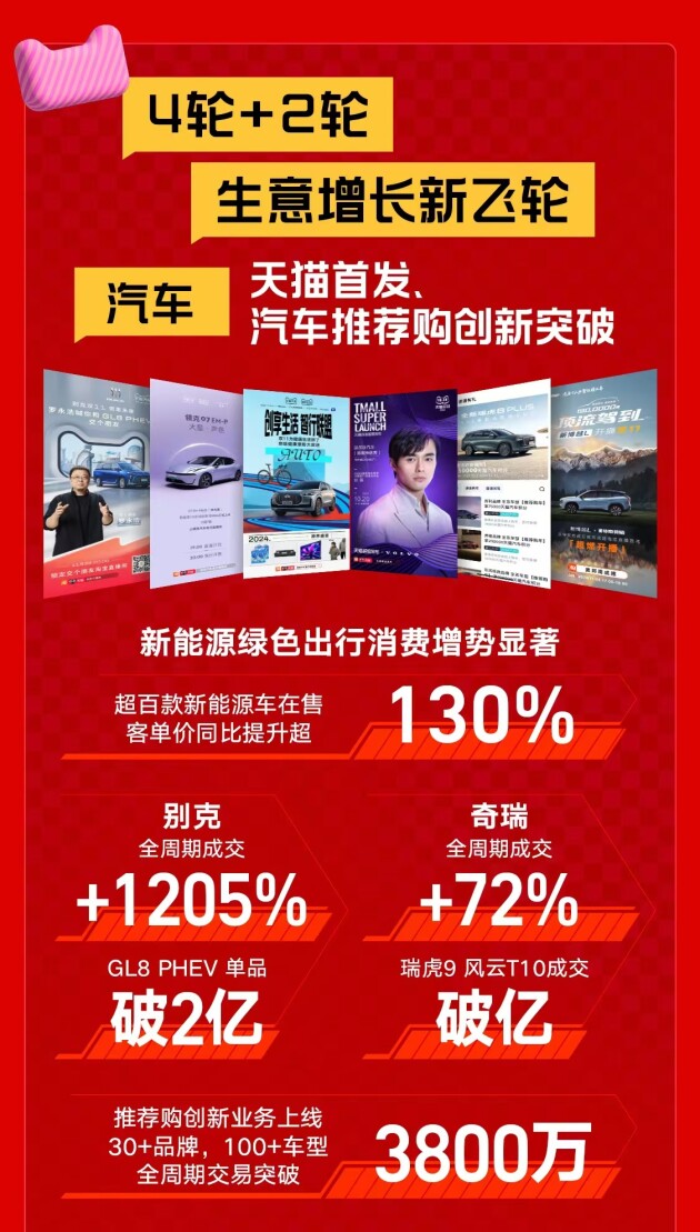 双11天猫汽车收官战报｜成交破百亿！汽车消费，一路狂飙！