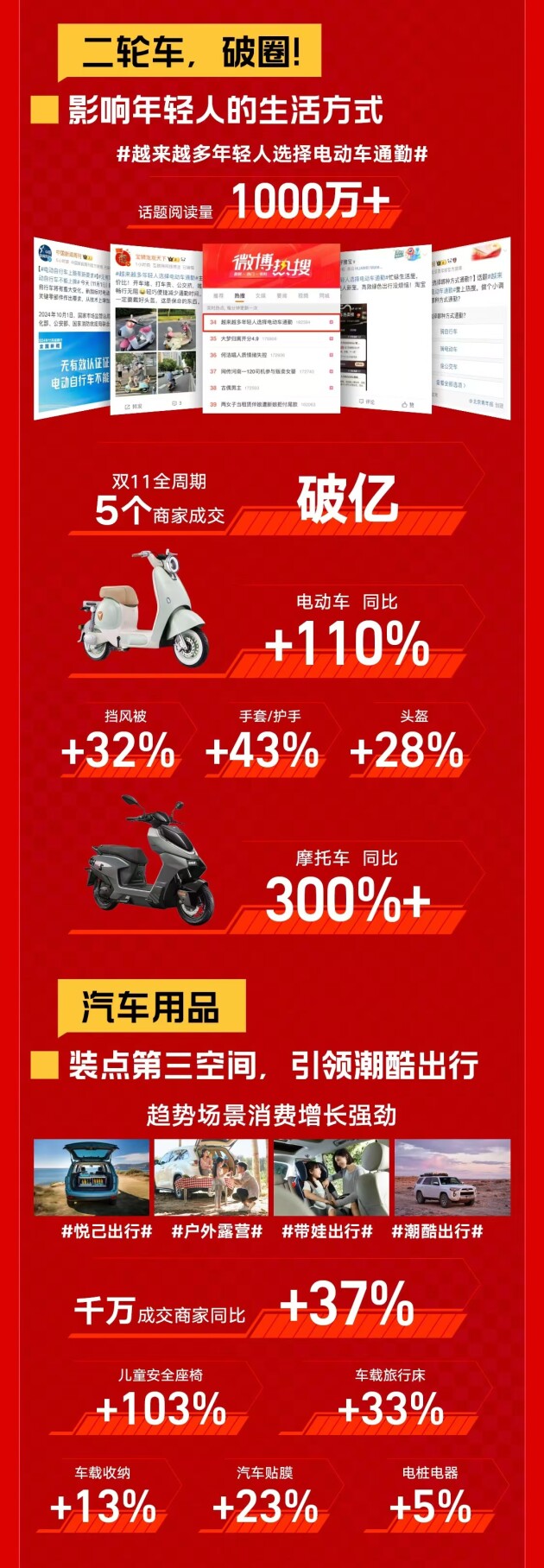 双11天猫汽车收官战报｜成交破百亿！汽车消费，一路狂飙！