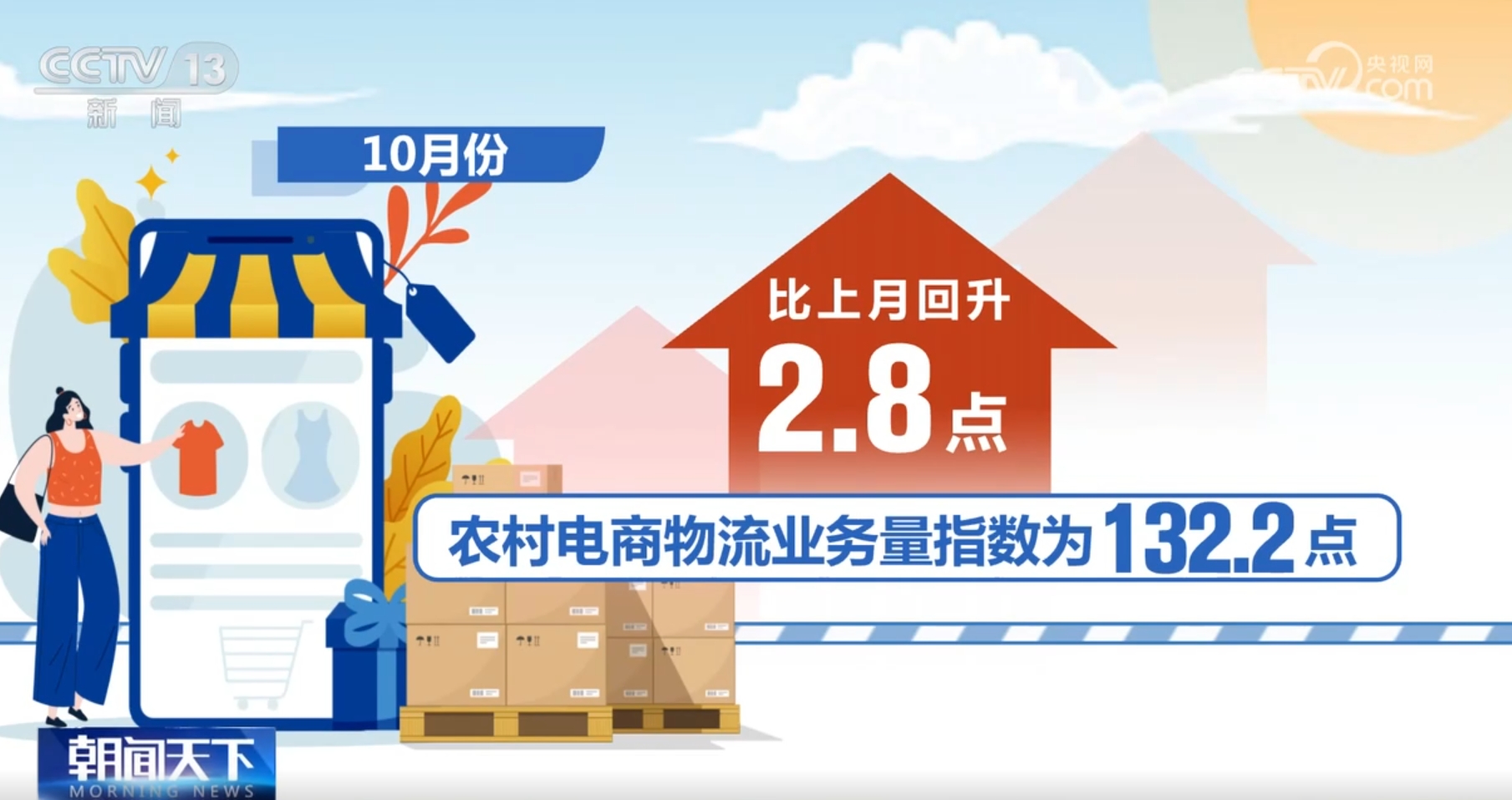 从10月份电商物流指数看消费市场活力满满 农村电商、新技术表现亮眼 从10月份电商物流指数看消费市场活力满满 农村电商、新技术表现亮眼