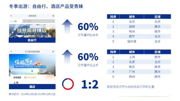 东航电商发布冬季出行数据 自由行与酒店预订量显著增长