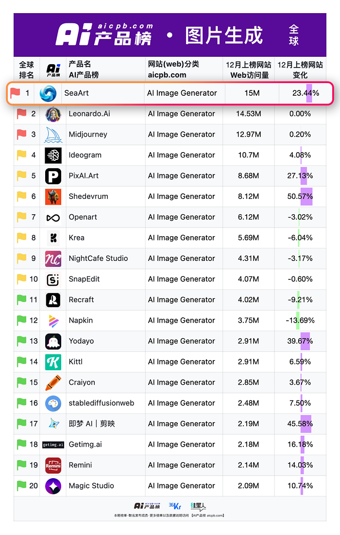 登顶全球AI生图榜首 “国货之光”SeaArt AI超越MJ