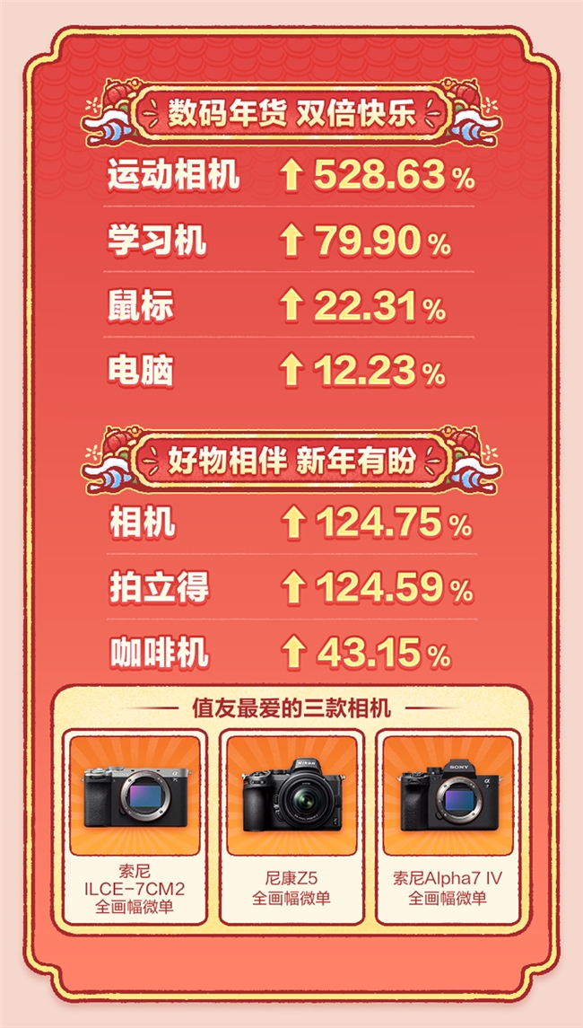 什么值得买发布2025年货消费趋势：机票GMV同比涨768.25%，车厘子、文创成顶流